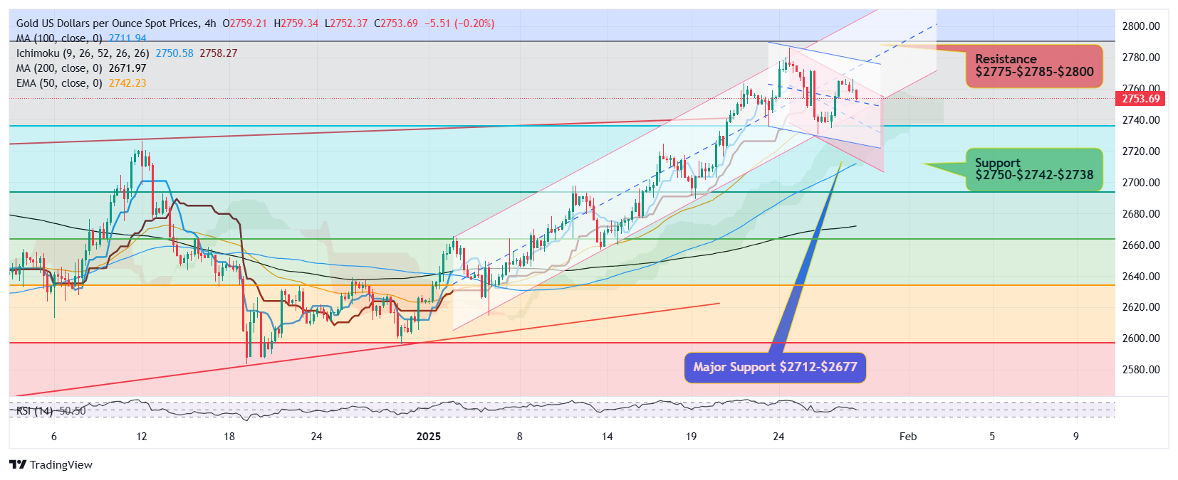 黄金在美联储利率决定即将公布之际踌躇不前 - 空头位于$2,
