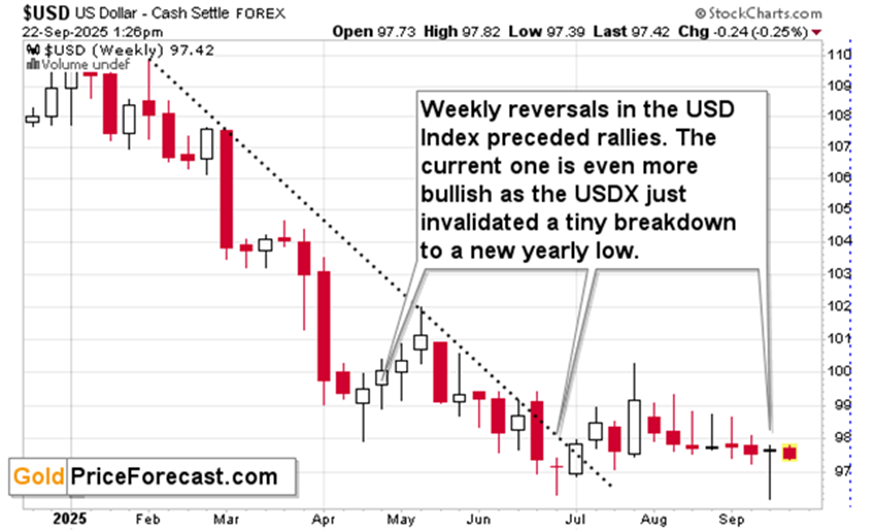 黄金、白银及矿业股尽管美元底部未现...仍未下跌