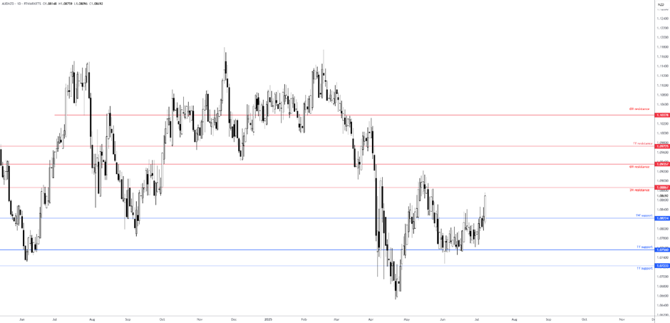 美国贸易截止日期延长，澳大利亚联储维持利率不变